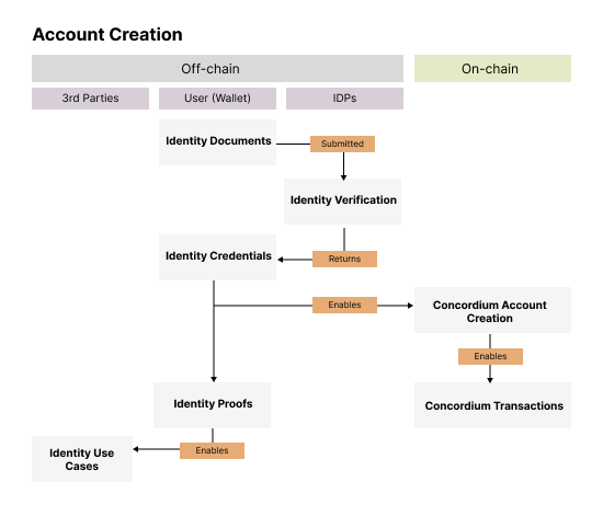 graphic drawing showing how creation of a user account