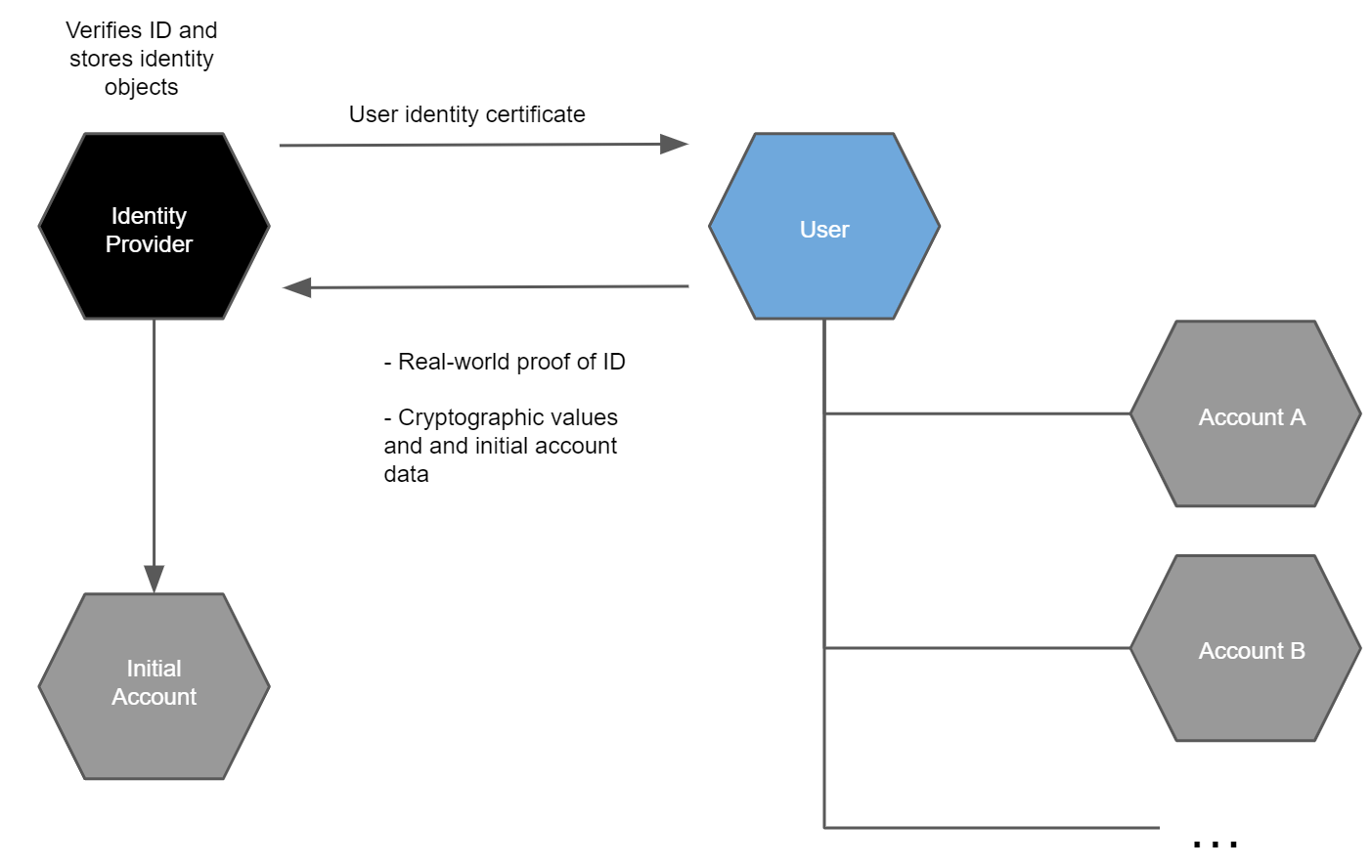 graphic drawing showing how user creates accounts