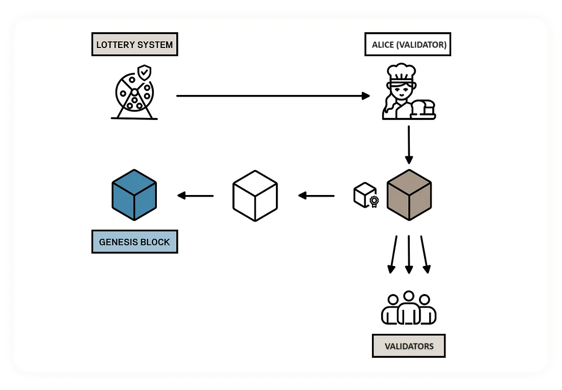 diagram of validator process