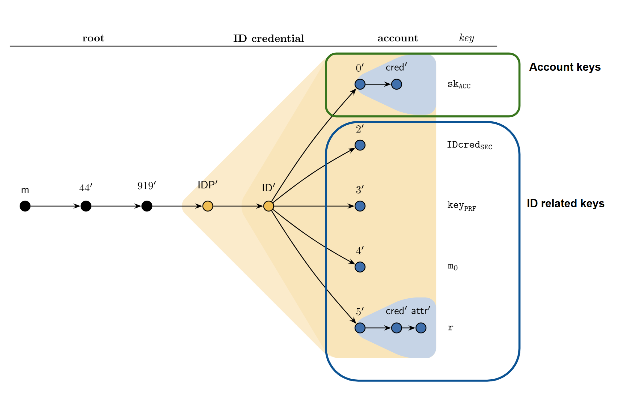 diagram of key derivation