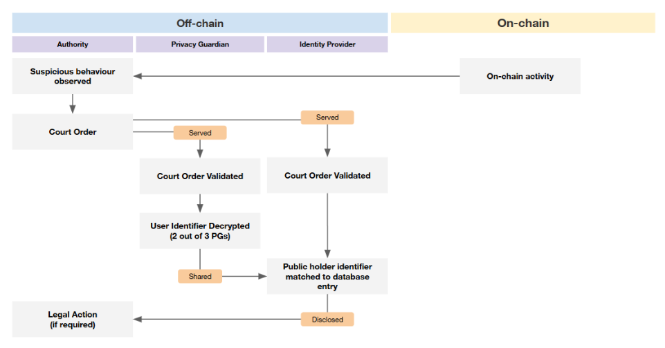 graphic drawing showing the process for identity disclosure from account to person
