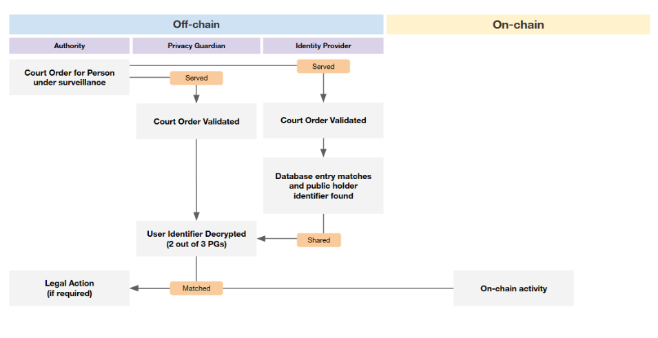 graphic drawing showing the process for identity disclosure from person to account
