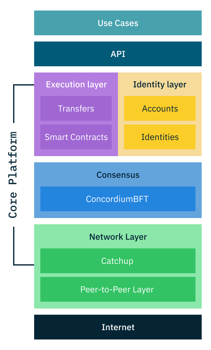 diagram of Concordium protocol architecture