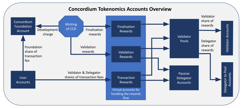 diagram showing CCD token flows in the Concordium tokenomics system between validators, delegators, and the Foundation.