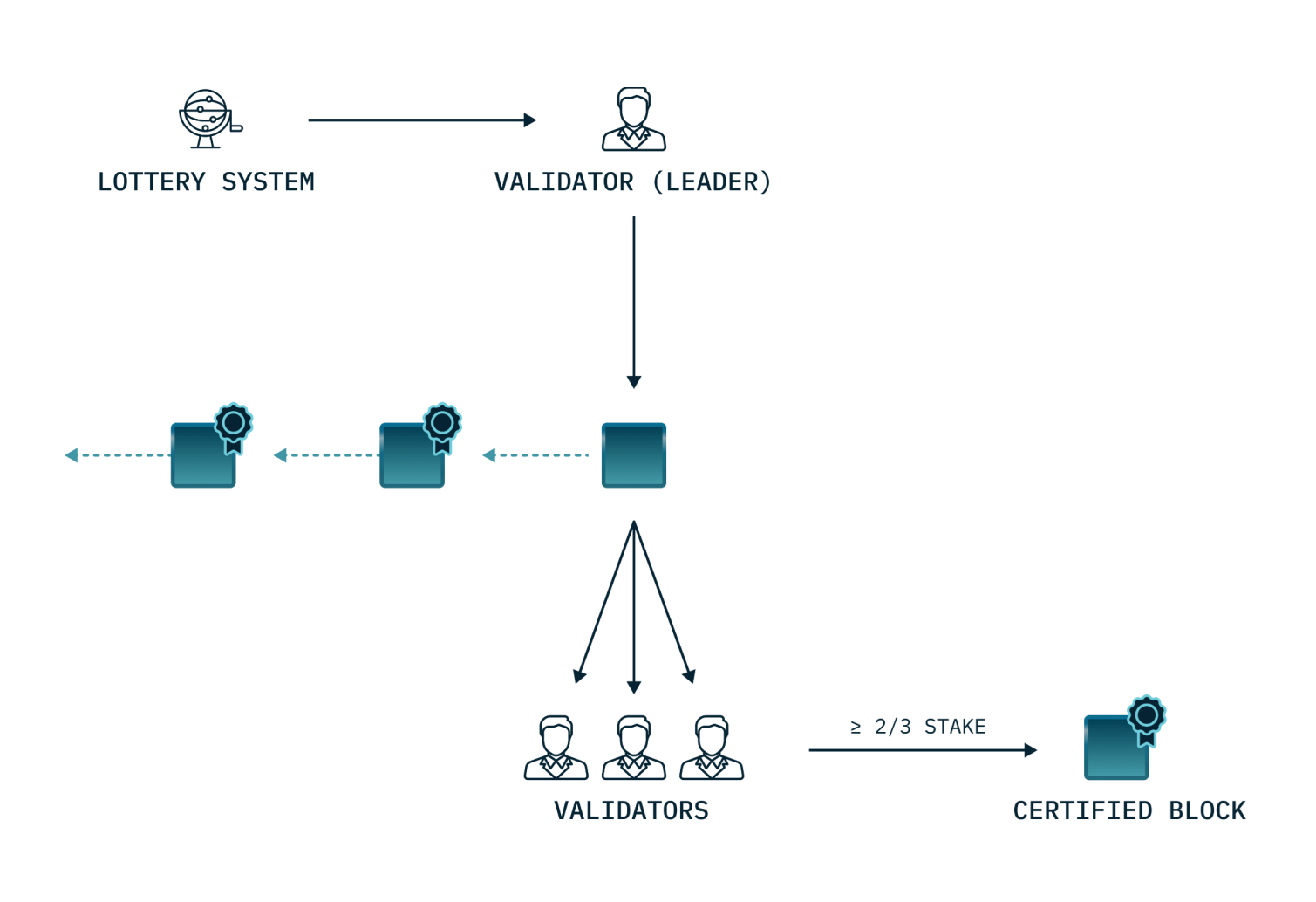 diagram of one validation round